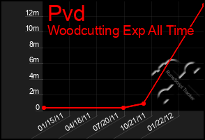 Total Graph of Pvd