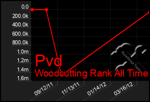 Total Graph of Pvd