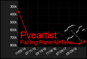 Total Graph of Pveartist