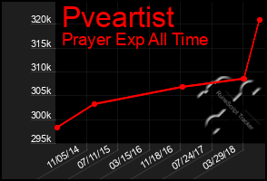 Total Graph of Pveartist