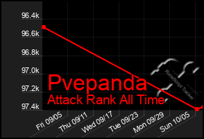 Total Graph of Pvepanda