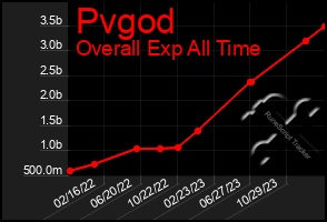 Total Graph of Pvgod