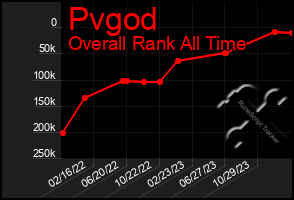 Total Graph of Pvgod