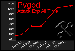 Total Graph of Pvgod