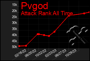 Total Graph of Pvgod