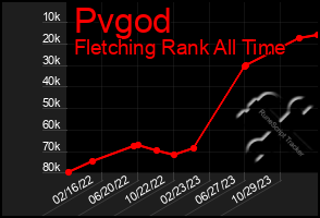 Total Graph of Pvgod