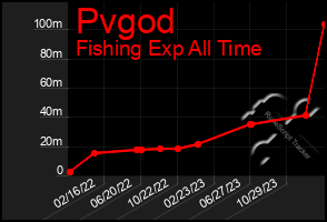 Total Graph of Pvgod