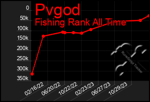 Total Graph of Pvgod