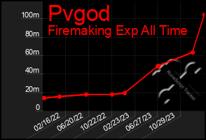 Total Graph of Pvgod