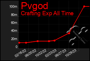 Total Graph of Pvgod