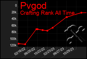 Total Graph of Pvgod