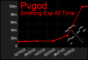 Total Graph of Pvgod