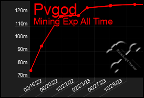 Total Graph of Pvgod