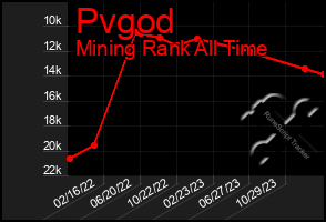 Total Graph of Pvgod