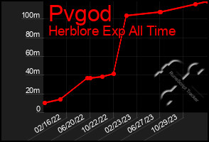 Total Graph of Pvgod