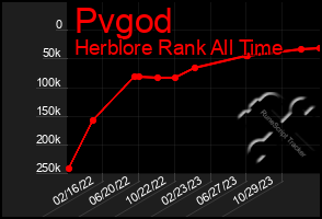 Total Graph of Pvgod