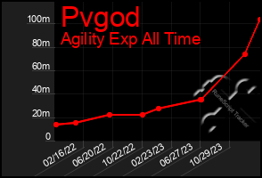 Total Graph of Pvgod