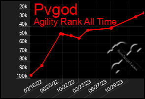 Total Graph of Pvgod