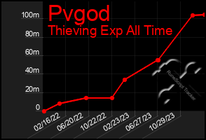 Total Graph of Pvgod