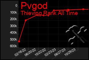 Total Graph of Pvgod