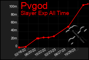 Total Graph of Pvgod