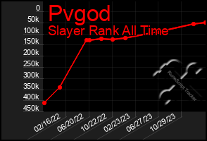 Total Graph of Pvgod