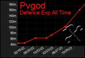 Total Graph of Pvgod