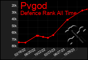 Total Graph of Pvgod