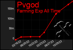 Total Graph of Pvgod