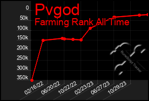 Total Graph of Pvgod