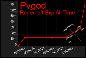 Total Graph of Pvgod