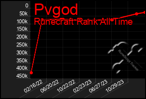 Total Graph of Pvgod