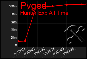 Total Graph of Pvgod