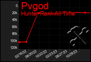 Total Graph of Pvgod