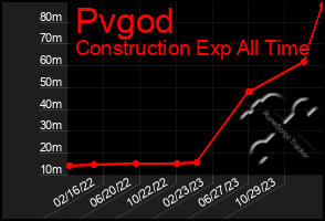 Total Graph of Pvgod