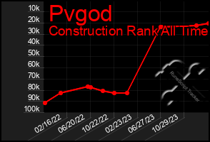 Total Graph of Pvgod