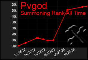 Total Graph of Pvgod