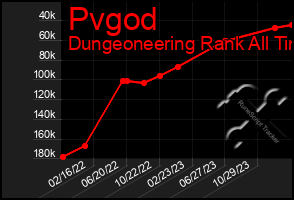 Total Graph of Pvgod