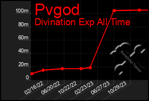 Total Graph of Pvgod