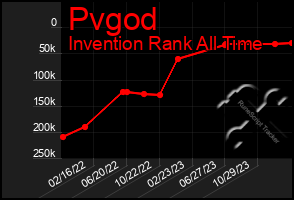 Total Graph of Pvgod