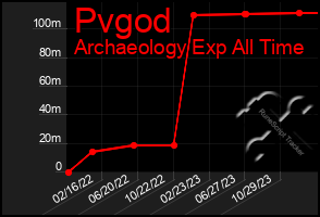 Total Graph of Pvgod