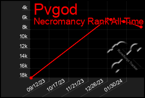 Total Graph of Pvgod