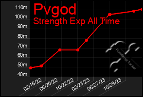 Total Graph of Pvgod