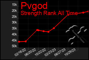 Total Graph of Pvgod