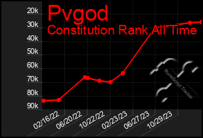 Total Graph of Pvgod