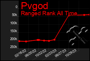 Total Graph of Pvgod