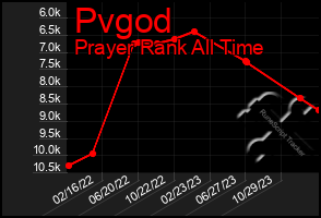 Total Graph of Pvgod