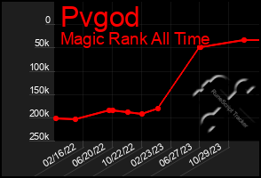 Total Graph of Pvgod