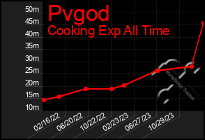 Total Graph of Pvgod