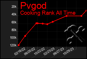 Total Graph of Pvgod